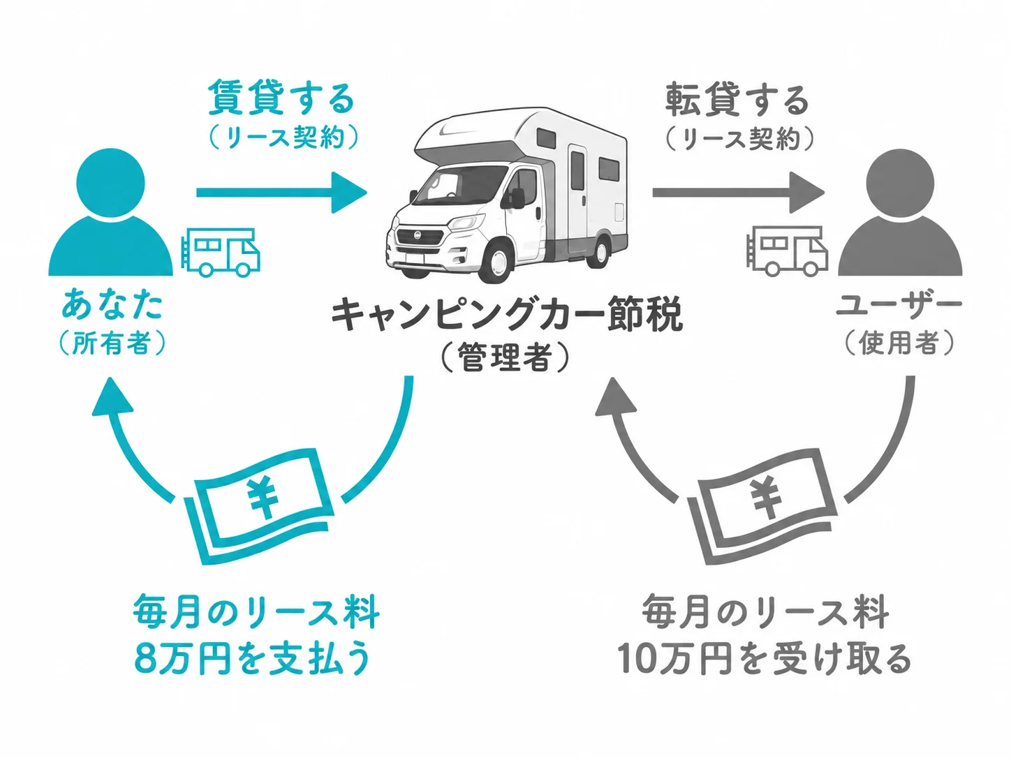 キャンピングカー資産運用スキームの図解