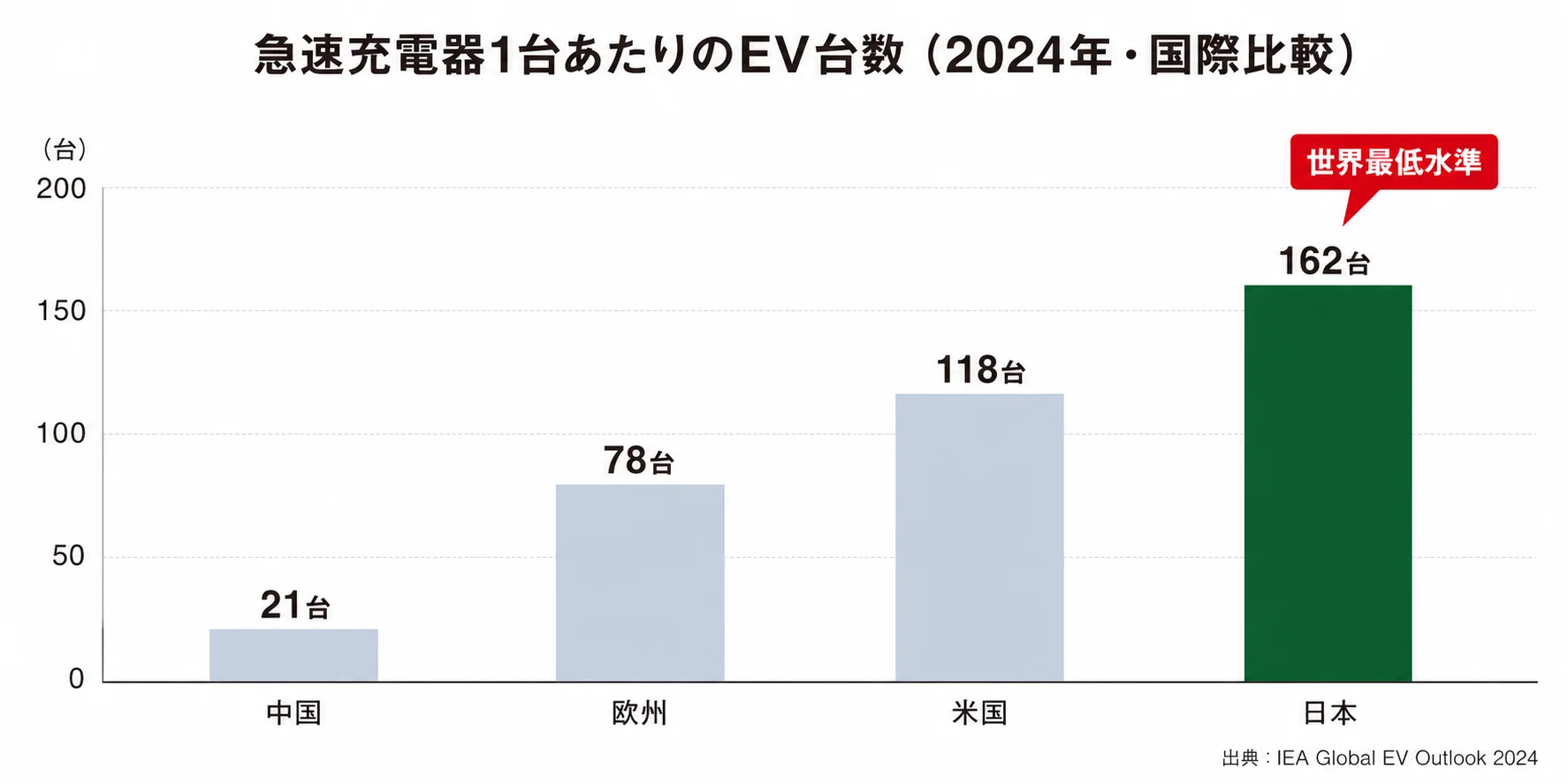 急速充電器1台あたりのEV台数 国際比較：中国21台・欧州78台・米国118台・日本162台（世界最低水準）