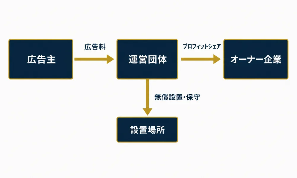 資金フロー図：広告主から運営団体を経由してオーナー企業へ収益が分配される仕組み