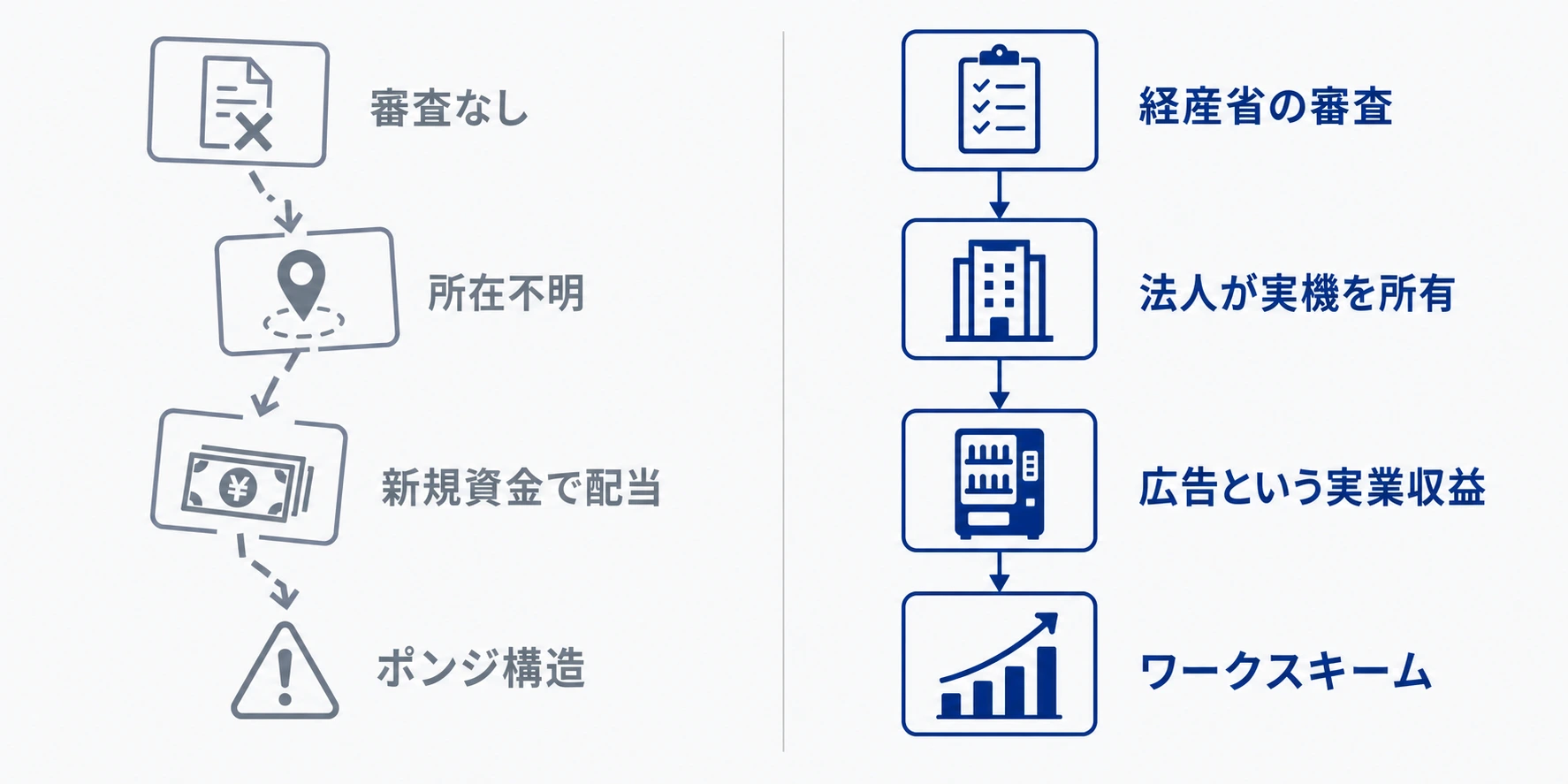 ドローンネット型とA類型の資金フロー比較図